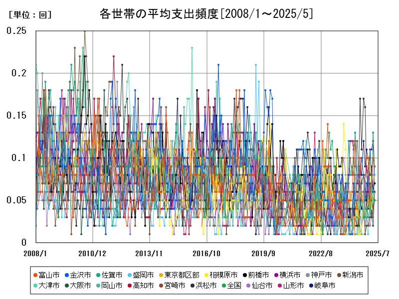 各世帯の平均支出頻度