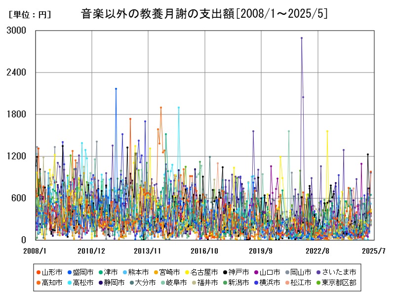 音楽以外の教養月謝の支出額