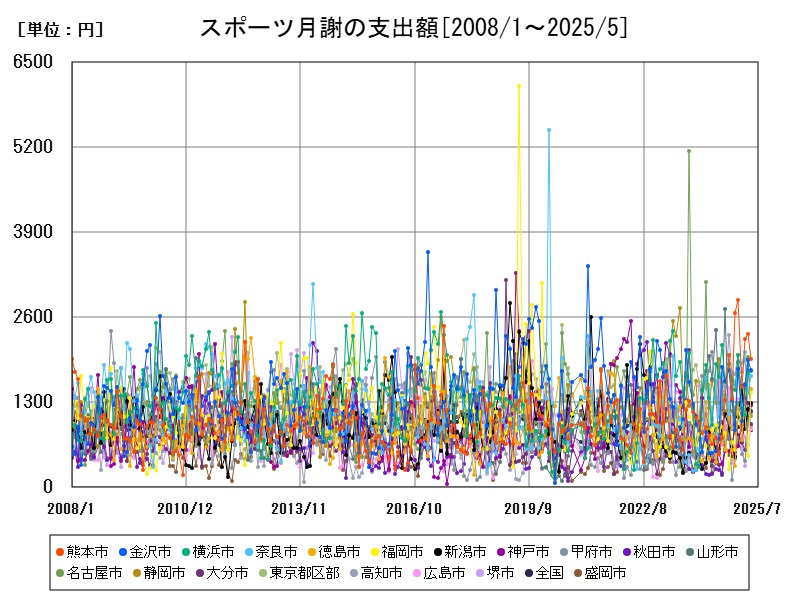 スポーツ月謝の支出額