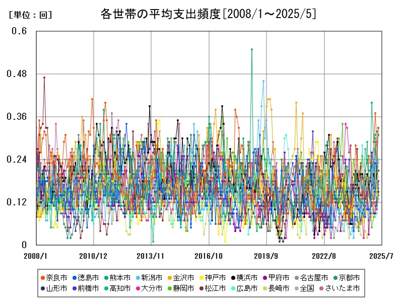 各世帯の平均支出頻度