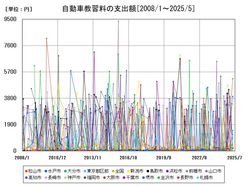 自動車教習料の支出額