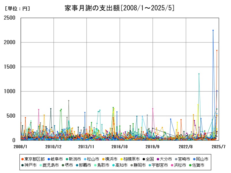 家事月謝の支出額