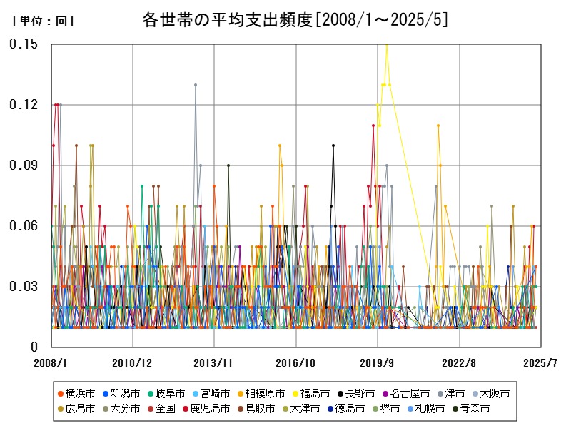各世帯の平均支出頻度