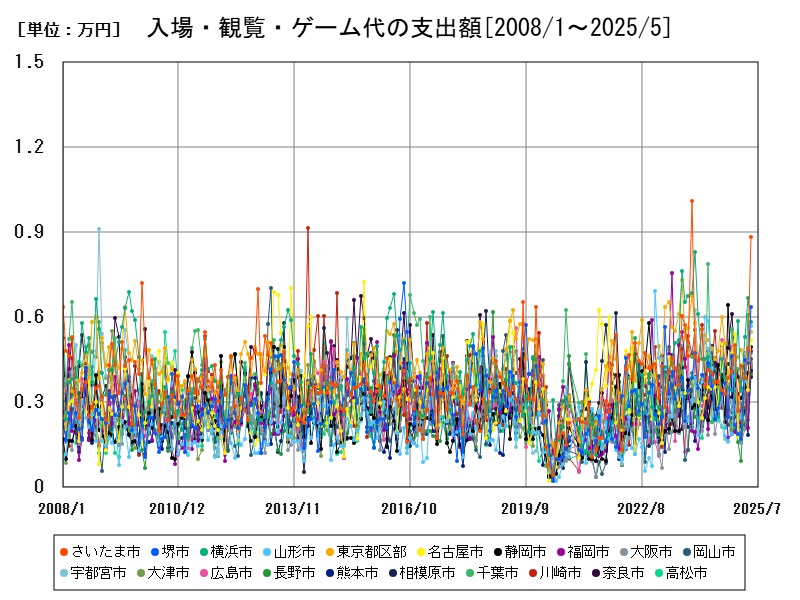 入場・観覧・ゲーム代の支出額