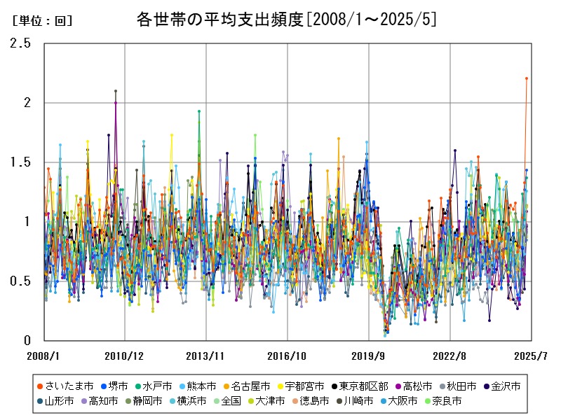 各世帯の平均支出頻度