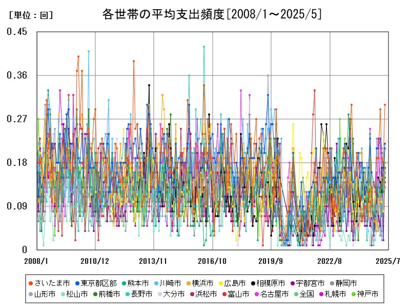 各世帯の平均支出頻度