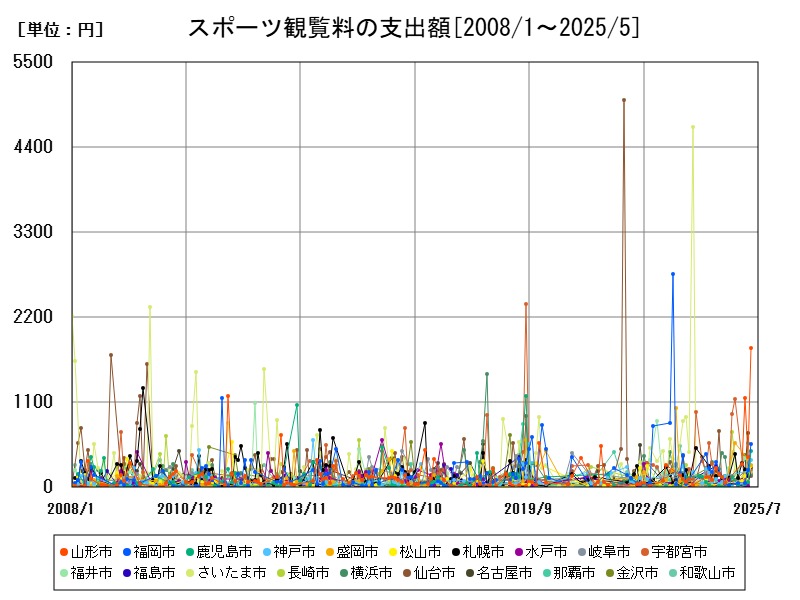 スポーツ観覧料の支出額