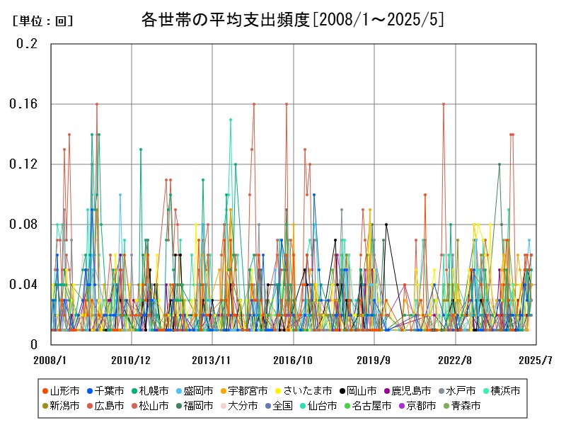 各世帯の平均支出頻度