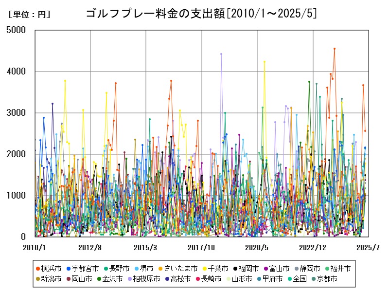 ゴルフプレー料金の支出額