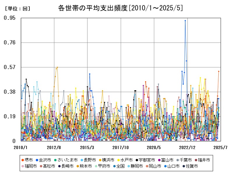 各世帯の平均支出頻度