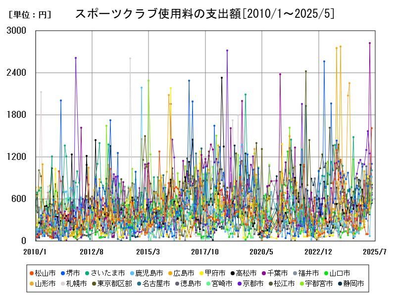 スポーツクラブ使用料の支出額