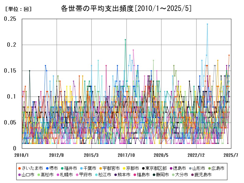 各世帯の平均支出頻度