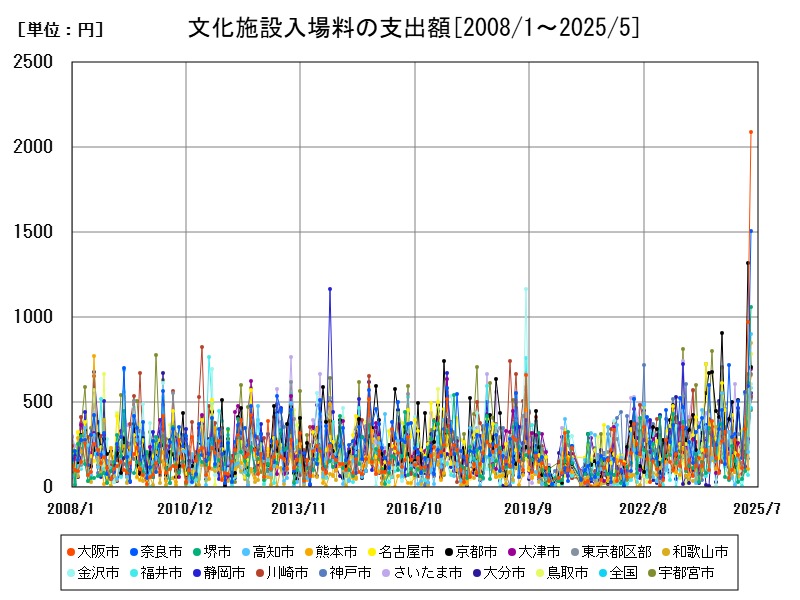 文化施設入場料の支出額
