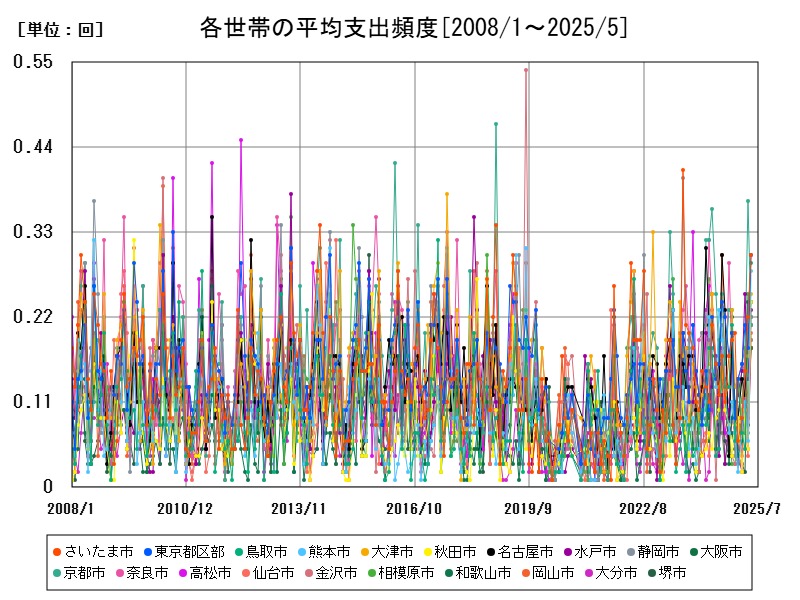各世帯の平均支出頻度