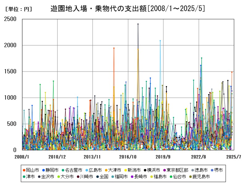 遊園地入場・乗物代の支出額