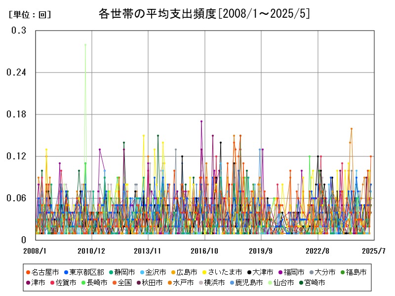 各世帯の平均支出頻度