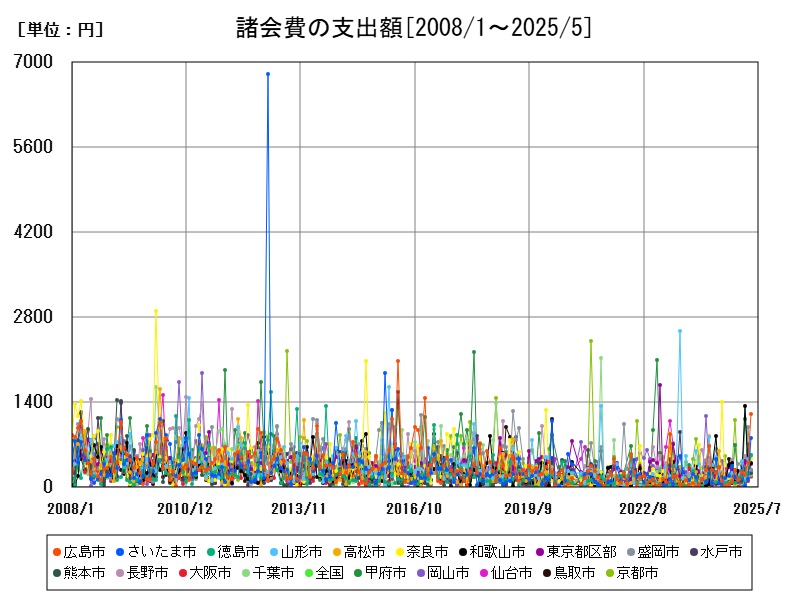 諸会費の支出額