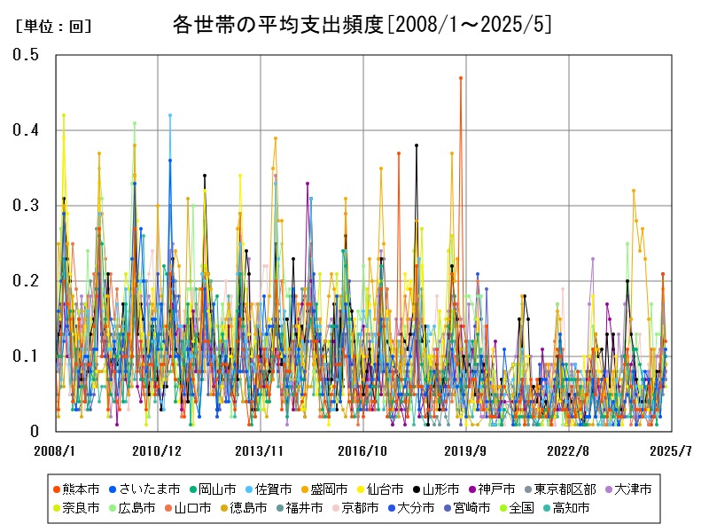 各世帯の平均支出頻度