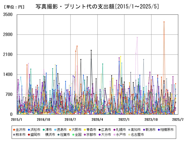 写真撮影・プリント代の支出額