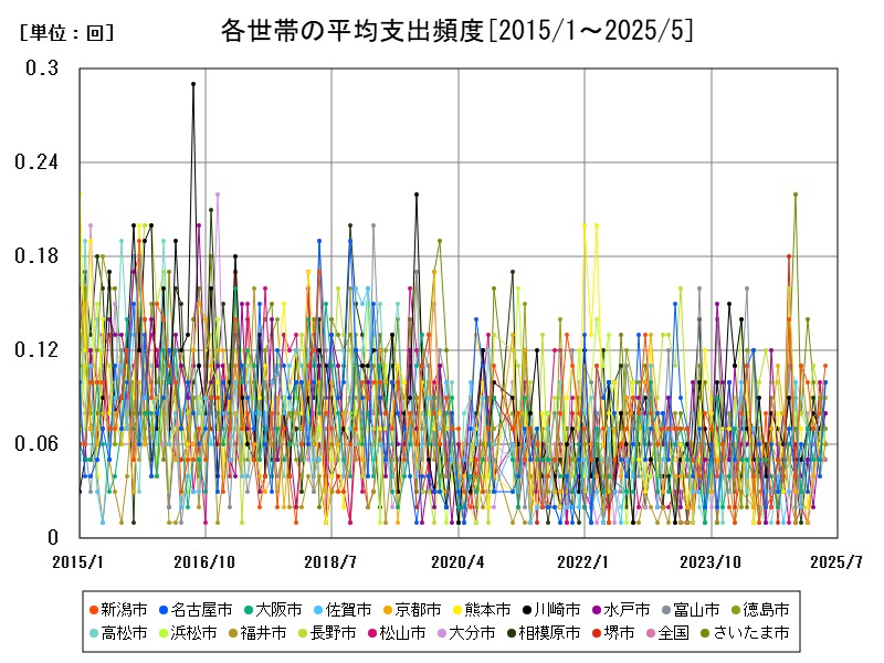 各世帯の平均支出頻度