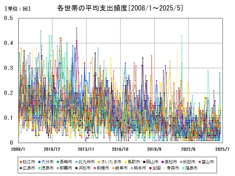各世帯の平均支出頻度