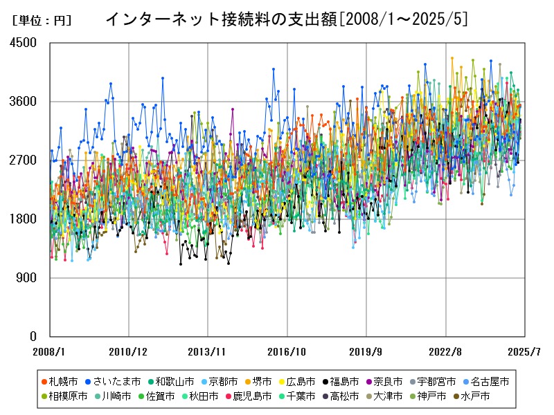 インターネット接続料の支出額