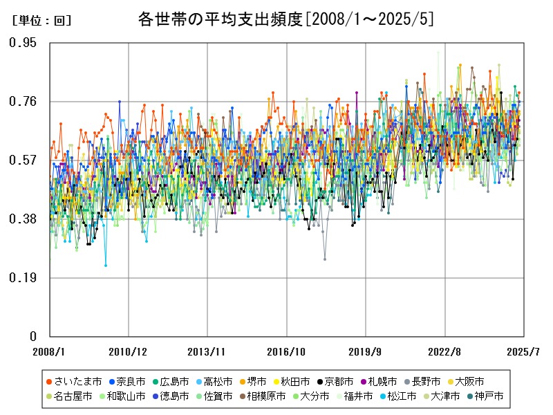各世帯の平均支出頻度
