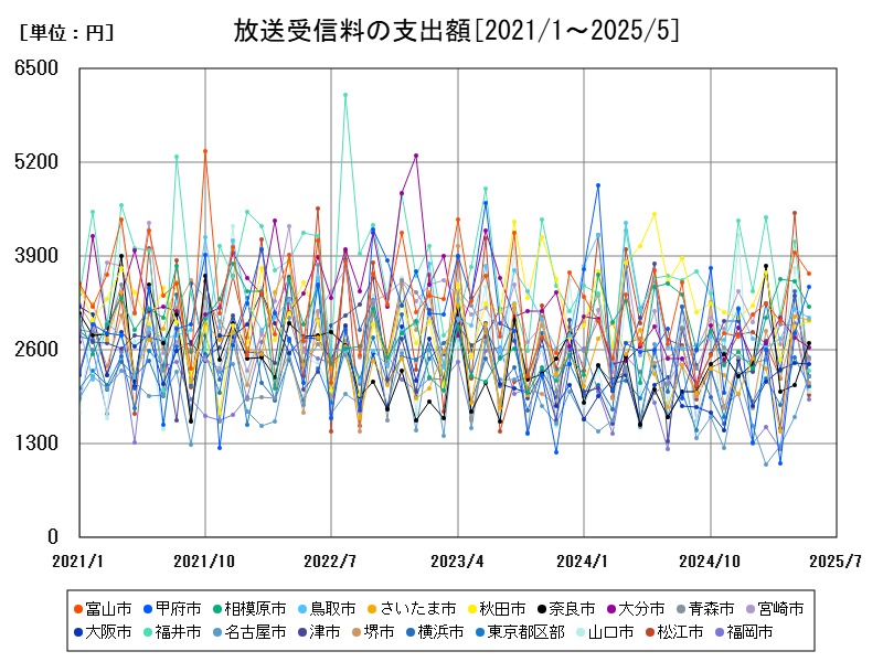 放送受信料の支出額
