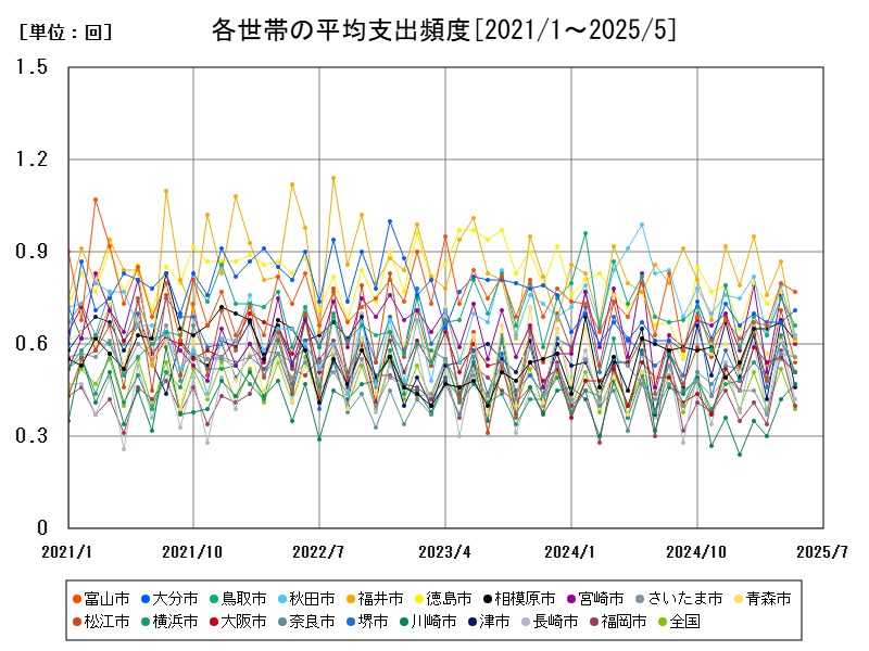 各世帯の平均支出頻度