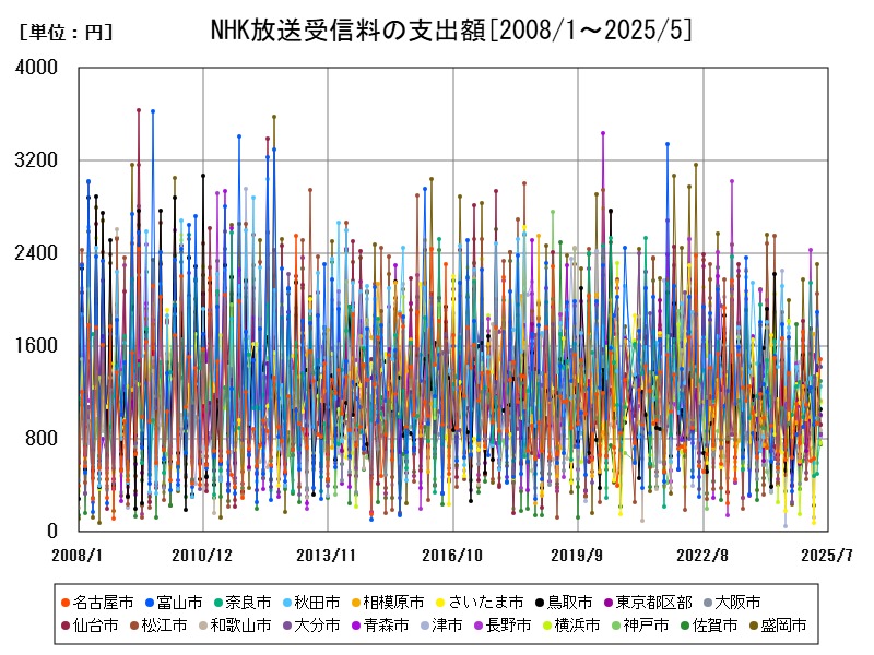 NHK放送受信料の支出額