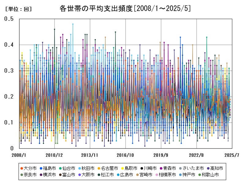 各世帯の平均支出頻度