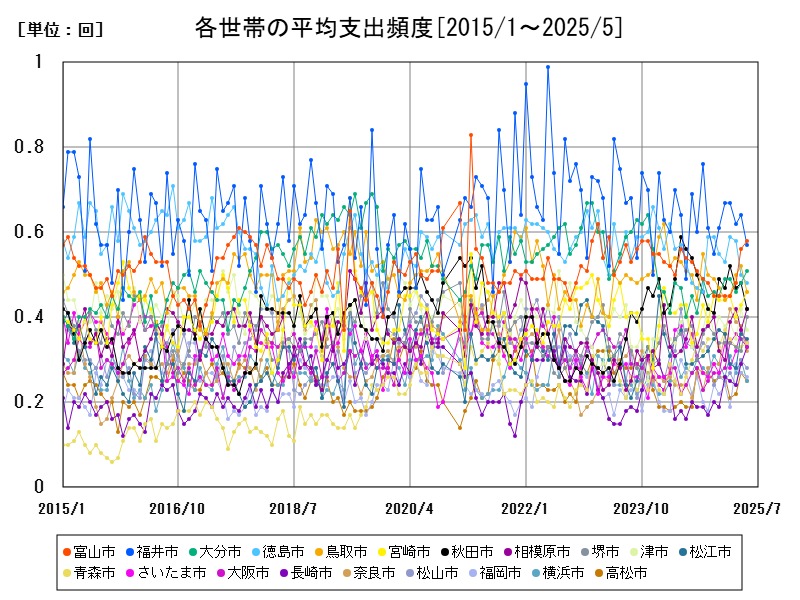 各世帯の平均支出頻度