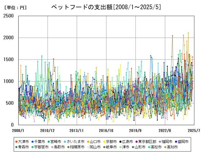 ペットフードの支出額
