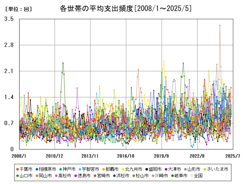 各世帯の平均支出頻度