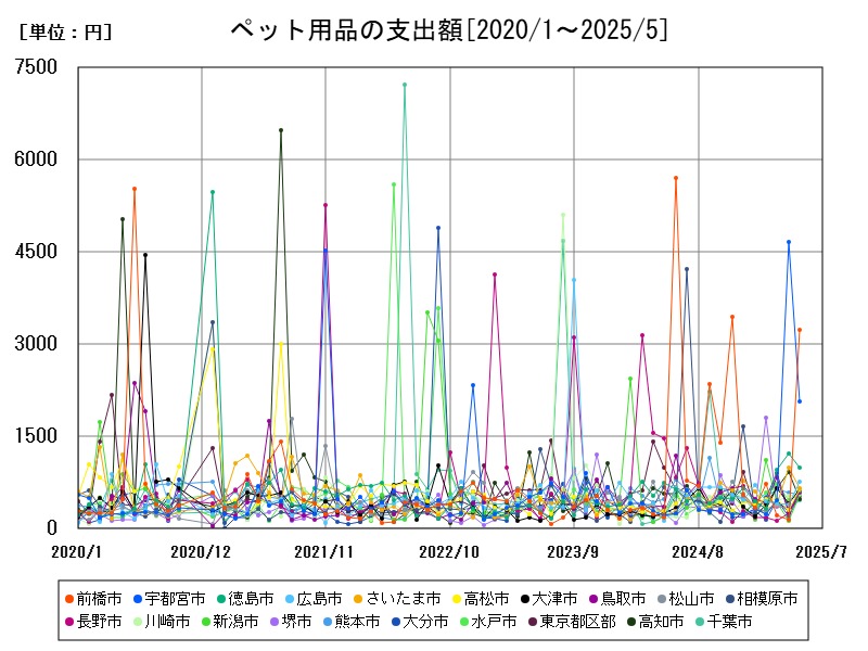 ペット用品の支出額