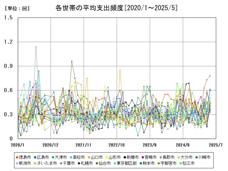 各世帯の平均支出頻度