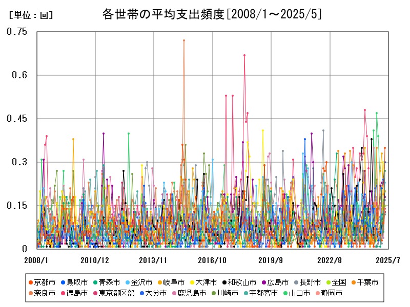 各世帯の平均支出頻度
