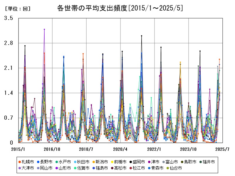 各世帯の平均支出頻度