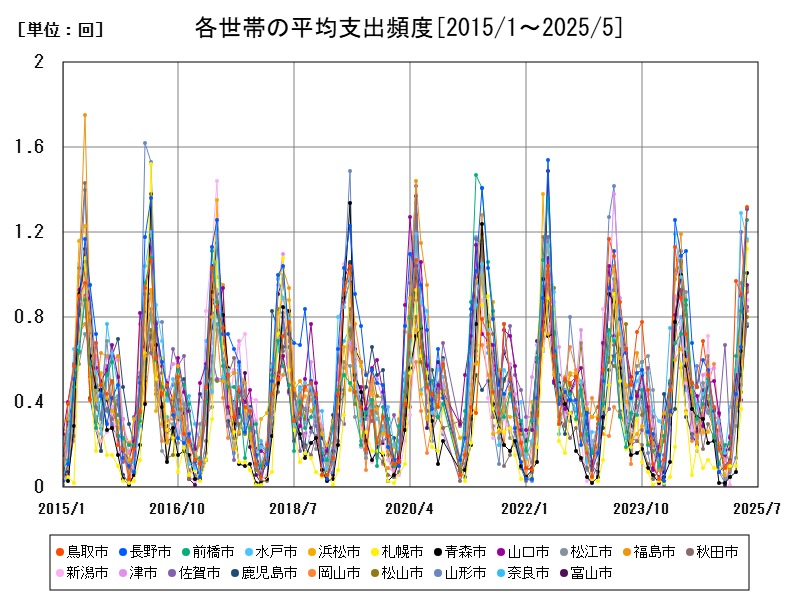各世帯の平均支出頻度