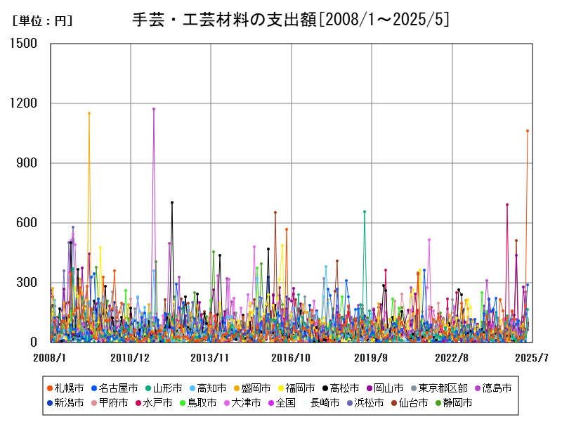 手芸・工芸材料の支出額