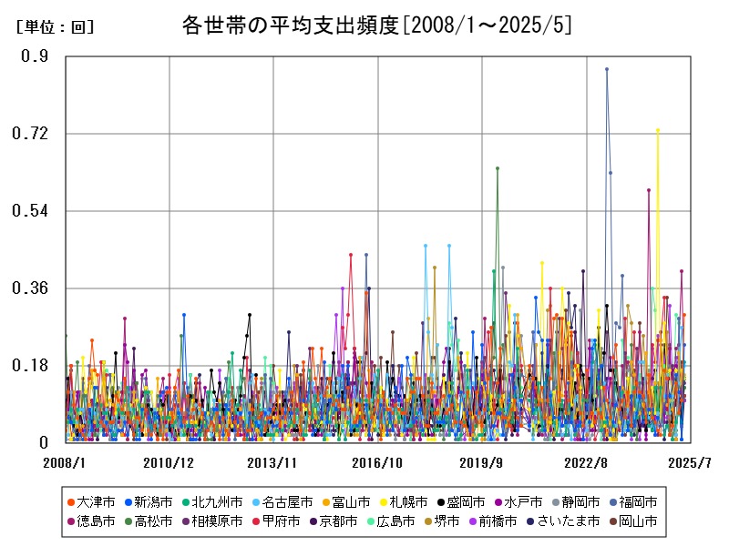 各世帯の平均支出頻度