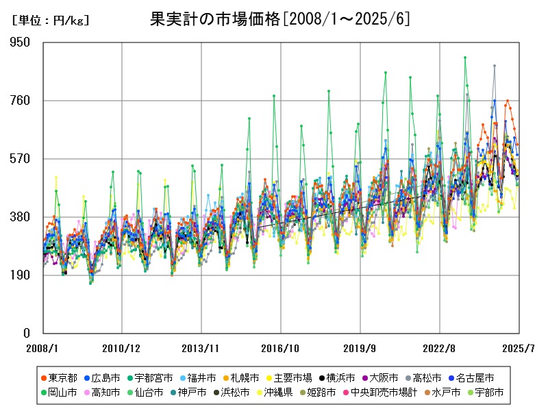 果実計の市場価格