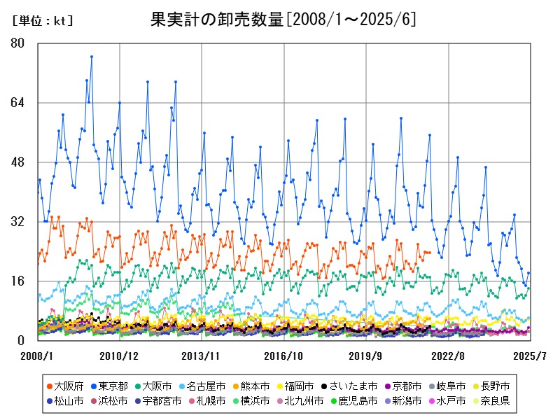 果実計の卸売数量
