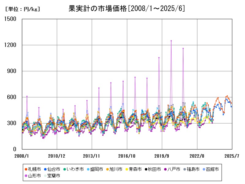 果実計の市場価格