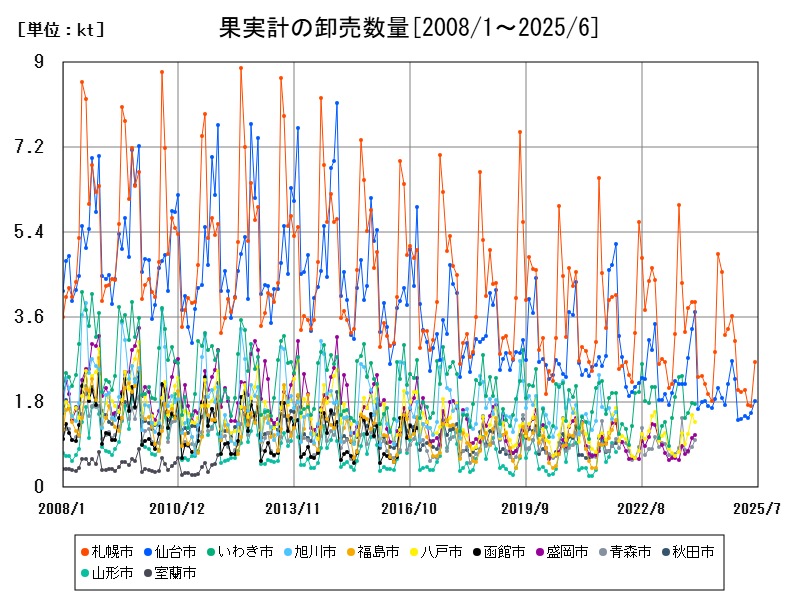 果実計の卸売数量