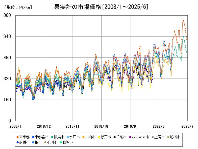果実計の市場価格