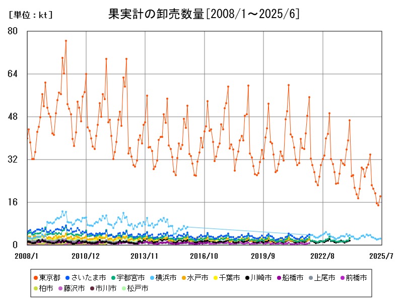果実計の卸売数量