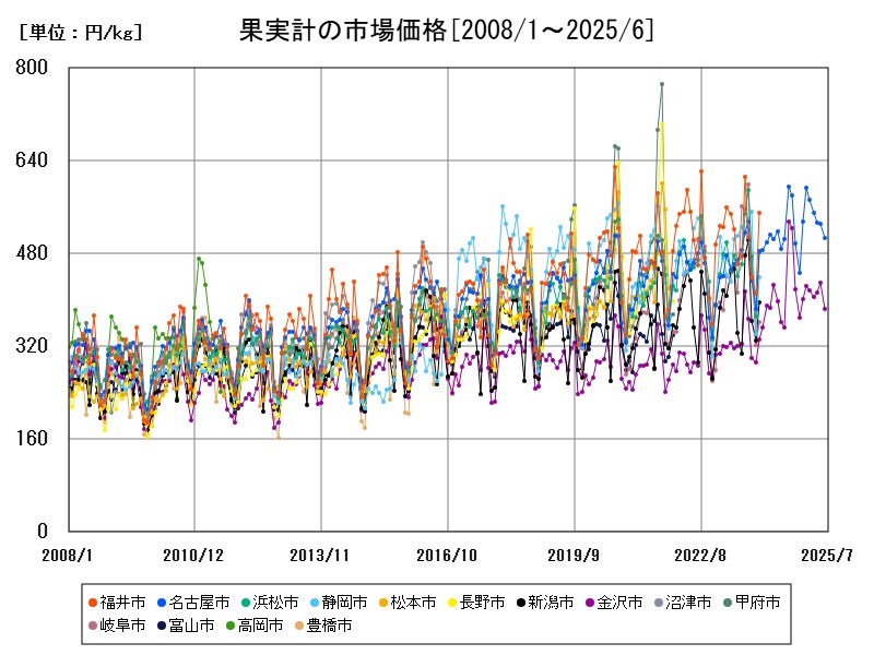 果実計の市場価格