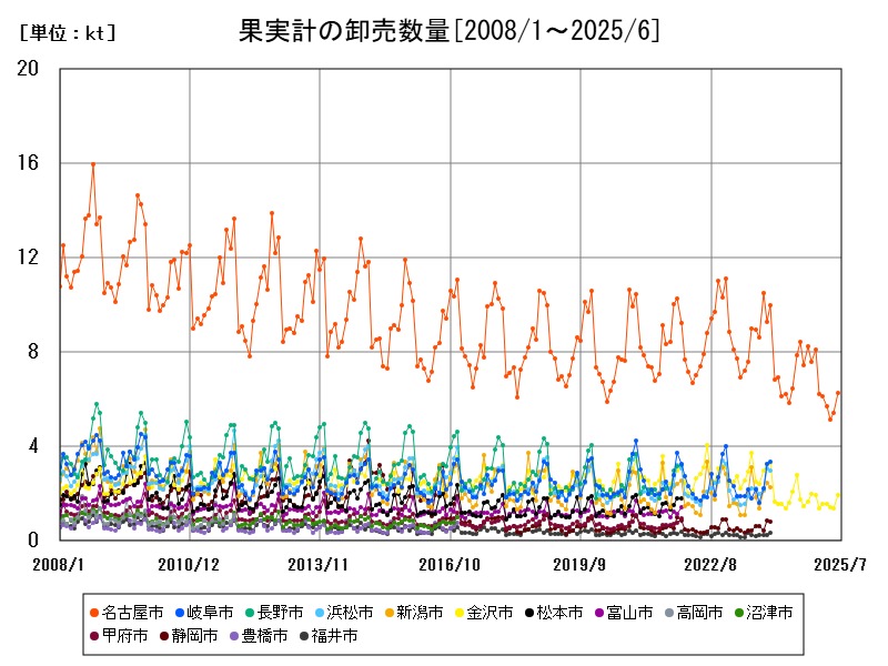 果実計の卸売数量
