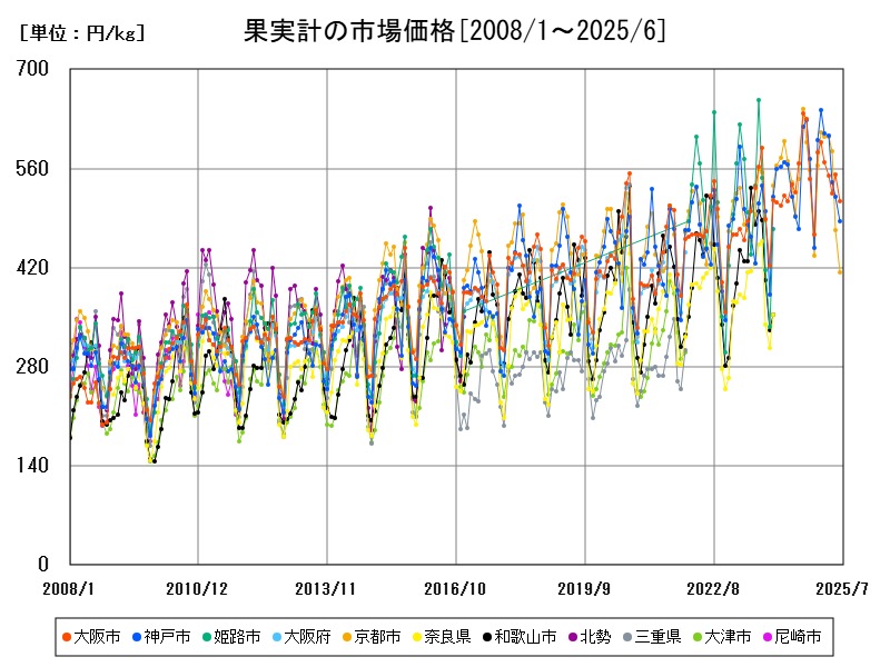 果実計の市場価格